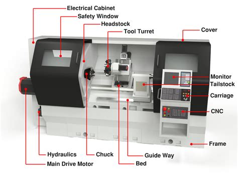 be turning machine cnc|cnc lathe machine diagram.